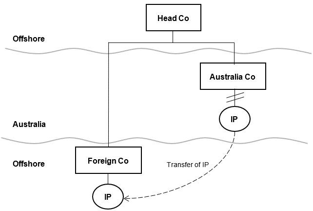 SES Scenario 3: intangibles migration (pharmaceutical) - high risk. This diagram shows that Foreign Co and Australia Co are both subsidiaries of Head Co. Head Co and Foreign Co are both offshore. Paragraphs 94 to 96 of this Guideline are also relevant as they discuss the transfer of IP from Australia Co to Foreign Co.