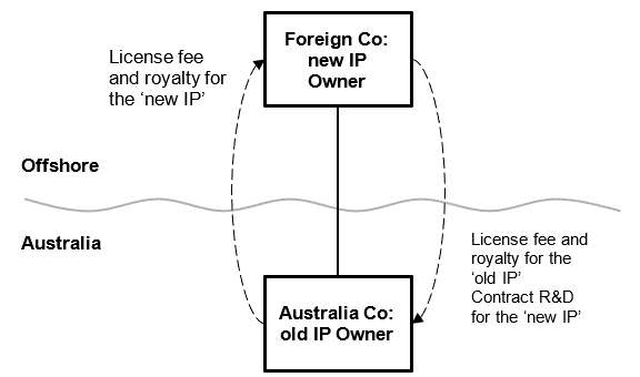 SES Scenario 7: intangibles migration: high risk. This diagram shows Foreign Co is offshore. The Background contained in paragraphs 141-143 describe the group's ownership structure and the flow of licence fees and royalties for the use of the Old IP and the New IP between Foreign Co and Australia Co.