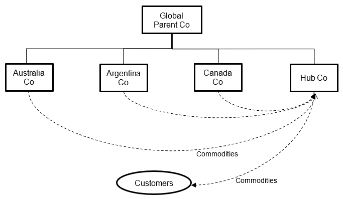 SES Scenario 9: marketing hub- high risk. The diagram shows Australia Co, Argentina Co, Canada Co and Hub Co are all subsidiaries of Global Parent Co. Paragraph 160 describes how the members of the group sell their commodities to Hub Co who in turn sells to the group's 3rd party customers.