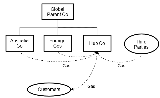 SES Scenario 9: marketing hub- high risk. The diagram shows Australia Co, Argentina Co, Canada Co and Hub Co are all subsidiaries of Global Parent Co. Paragraph 160 describes how the members of the group sell their commodities to Hub Co who in turn sells to the group's 3rd party customers.