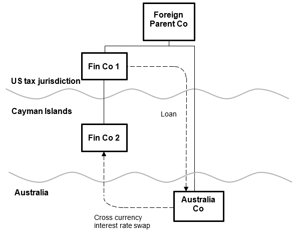 SES Scenario 11: financing arrangement - high risk. Fin Co 1 & Australia Co are subsidiaries of Foreign Parent Co. Fin Co 2 is a subsidiary of Fin Co 1. Fin Co 1 is in the US & Fin Co 2 in the Caymans. Fin Co 1 has a loan to Australia Co. Australia Co has a cross currency interest rate swap with Fin Co 2.