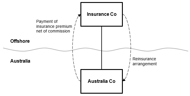 SES Scenario 12: insurance arrangement - low risk. This diagram is described by the facts contained in paragraphs 208-210 and paragraph 212 of this Guideline.