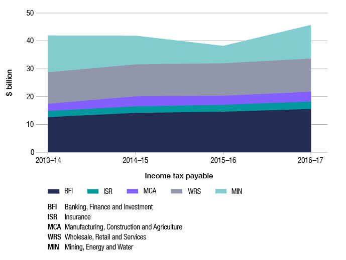 Four Year Trend Analysis Australian Taxation Office