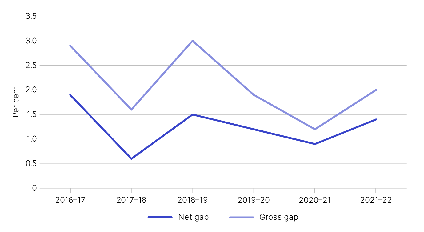 Figure 1 shows the gross and net gap in percentage terms, as outlined in Table 1.