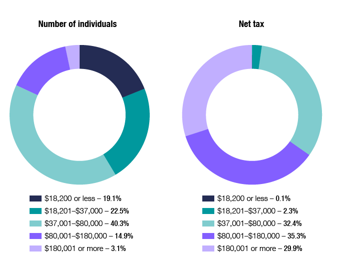 Chart 6 shows the distribution of individuals and net tax, across the different tax brackets, for the 2016–17 income year. The link below will take you to the data behind this chart as well as similar data back to the 2012–13 income year.