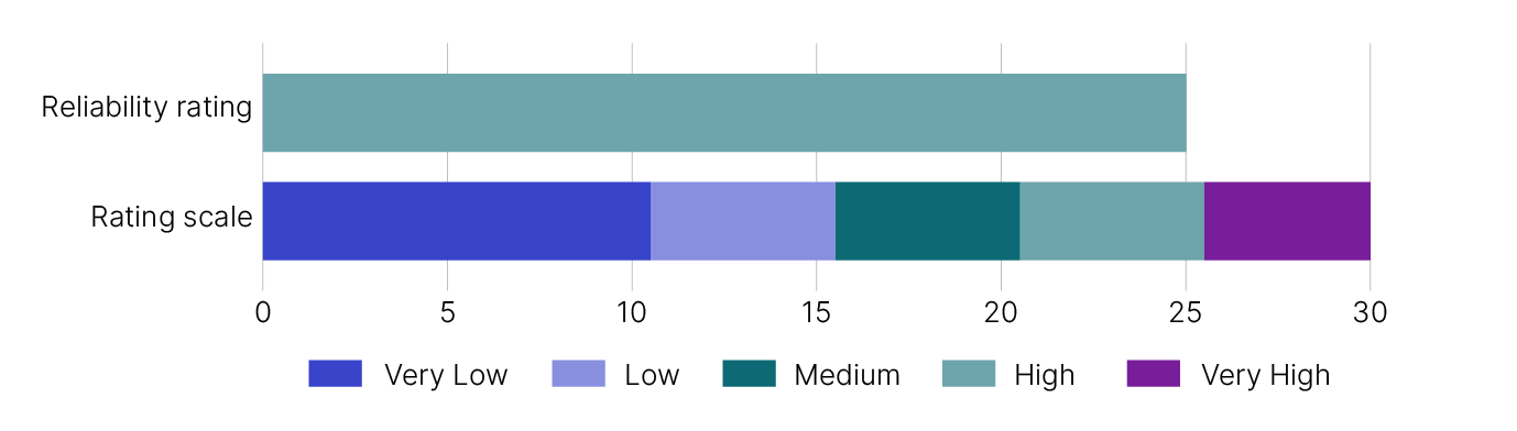 Figure 3 represents the reliability rating for the current product stewardship for oil program estimate. The rating scale includes:
- Very low which is a score between 0 and 10
- Low which is a score between 11 and 15
- Medium which is a score between 16 and 20 
- High which is a score between 21 and 25
- Very high which is a score between 26 and 30.
The graph shows the medium business gap estimate has a rating of 25, which is high.