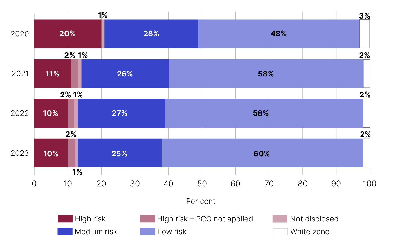 Bar chart showing percentage of risk zone disclosures in question 14, by year, as detailed in table 10 below.
