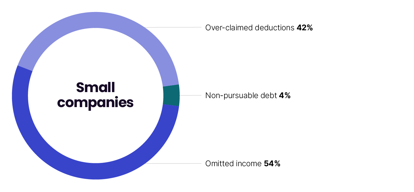 The proportion of the small companies’ gross gap, 54% is from omitted income, 42% is from overclaimed deductions, and 4% is from non-pursuable debt. 