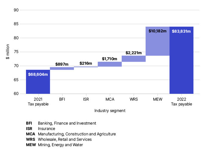 This graph shows that total tax payable by corporate entities in 2021–22 was $83,831 million, compared with $68,604 million in 2020–21. Tax payable increased in 2021–22 an all segments. Banking, Finance and Investment increased by $897 million; Insurance increased by $216 million; Manufacturing, Construction and Agriculture increased by $1,710 million; Wholesale, Retail and Services increased by $2,221 million; and Mining, Energy and Water had increased tax payable of $10,182 million.
