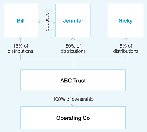 Bill and Jennifer are spouses.
Bill owns 15% of distributions from ABC Trist
Jennifer owns 80% of distributions of ABC Trust
Nicky owns 5% of distributions of ABC Trust
ABC Trust owns 100% of Operating Co