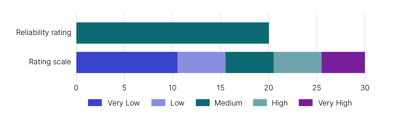 Figure 3 depicts a graphical representation of the reliability rating for the current high wealth tax gap estimate. The rating scale includes:
- Very low which is a score between 0 and 10
- Low which is a score between 11 and 15
- Medium which is a score between 16 and 20 
- High which is a score between 21 and 25
- Very high which is a score between 26 and 30.
The graph shows the high wealth income tax gap estimate has a rating of 20, which is medium.