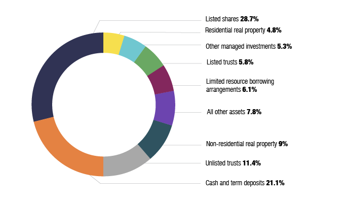 Doughnut graph showing the SMSF asset allocation at 30 June 2019 from data table 28. At 30 June 2019 28.7% of SMSF assets were listed shares, 21.1% were cash and term deposits, 5.3% were other managed investments, 11.4% were unlisted trusts, 5.8% were listed trusts, 4.8% were residential real property, 9% were non-residential real property, 6.1% were limited recourse borrowing arrangements, and 7.8% were all other assets.