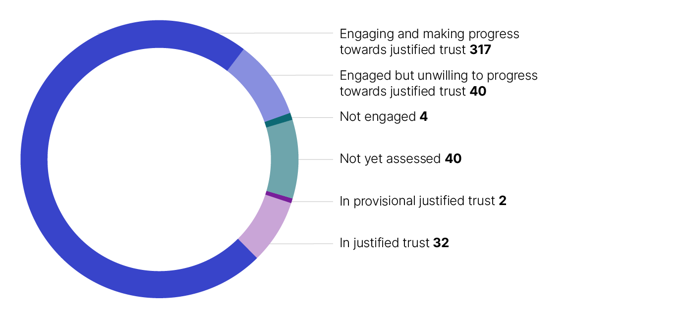 Image is a pie chart. It repeats the same data listed next about the Top 500 groups' progress towards justified trust. 