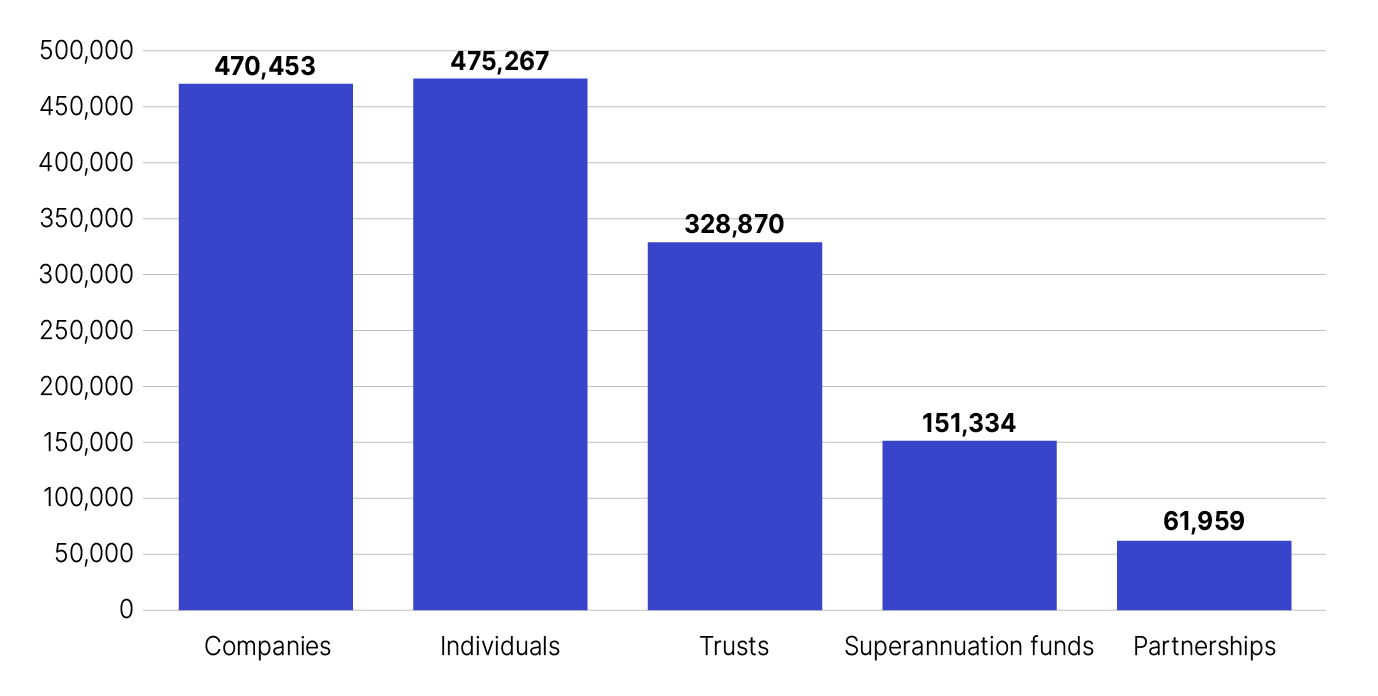 Medium and emerging groups consist of: - 470,453 companies - 475,267 individuals - 328,870 trusts - 151,334 super funds - 61,959 partnerships.