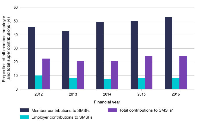 Bar graph showing the proportion of all member, employer and total Australian super contributions made to SMSFs from 2012 to 2016.