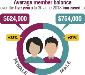 The average member balance over the five years to 30 June 2018 increased to $624,000 for females and $754,000 for males.