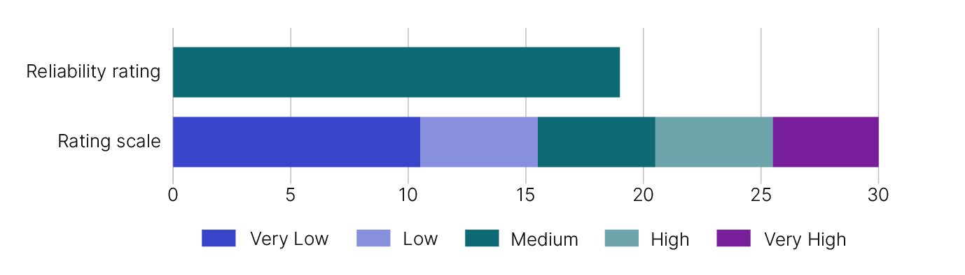 This image is a graph that represents the reliability rating for the current luxury car tax gap estimate. The rating scale includes:
- Very low which is a score between 0 and 10
- Low which is a score between 11 and 15
- Medium which is a score between 16 and 20
- High which is a score between 21 and 25
- Very high which is a score between 26 and 30.
The graph shows the LCT gap estimate has a rating of 19 which is medium.