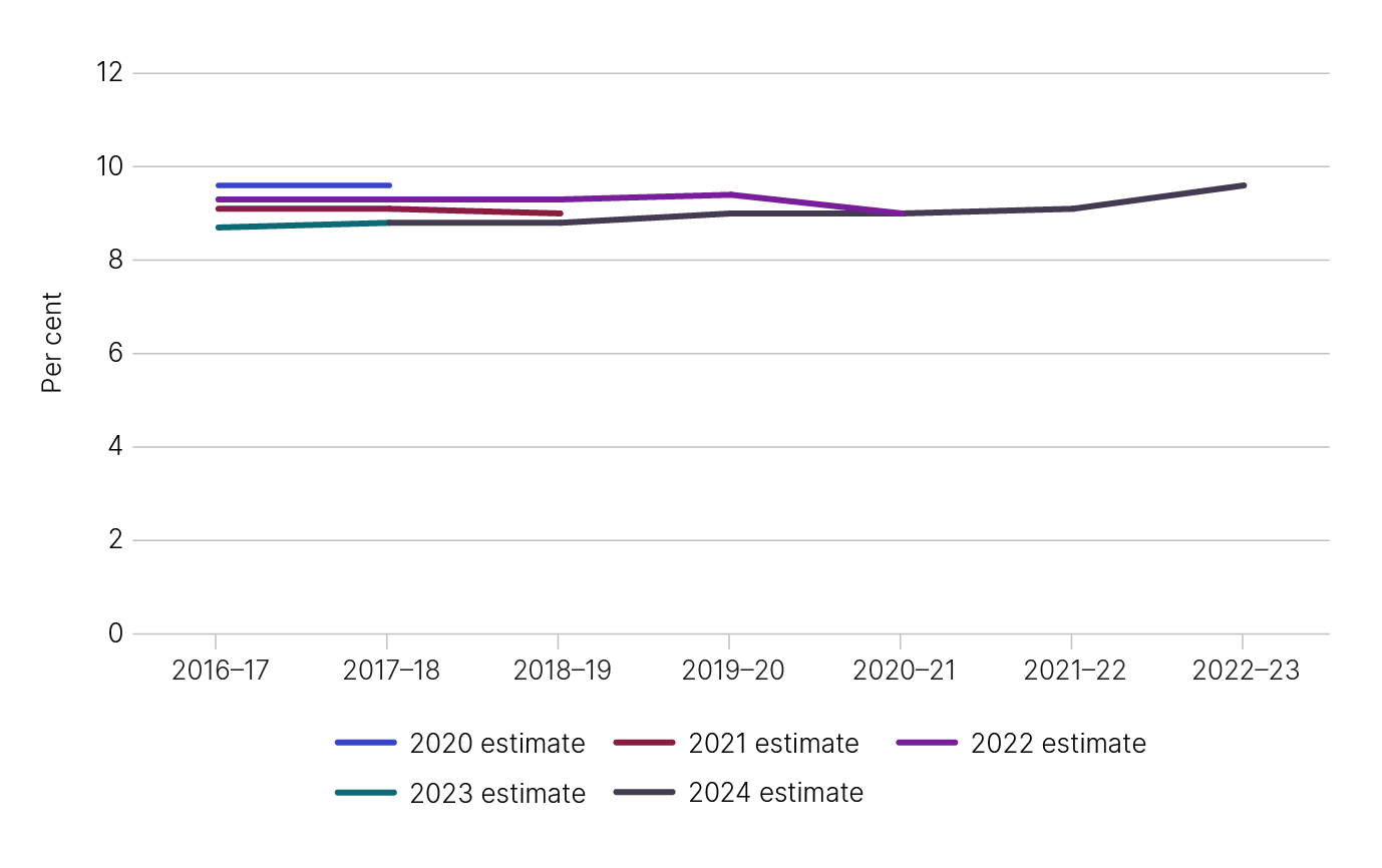 The range of previously published estimates ranges. Data is shown in table 4.