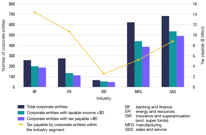 This graph shows, by industry segment, the total number of corporate entities, those with taxable income >$0 and those with tax payable >$0. The tax payable by corporate entities for each industry segment is also shown.