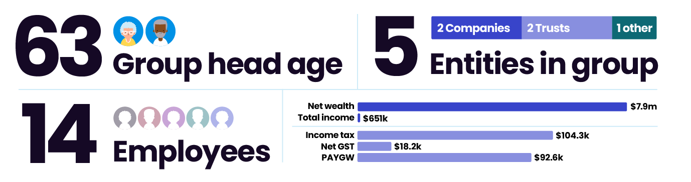 A typical medium and emerging group has: - a group head who is 63 years old - 5 entities, including 2 companies, 2 trusts and 1 other - 14 employees - net worth of $7.9 million - total income of $653,000 - income tax of $104,300 - net GST of $18,200 - pay as you go withholding of $93,600.