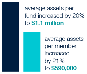 In 2015, the average assets of SMSFs reached $1.1 million, a growth of 20% over five years. Average assets per member were $590,000, the highest over five years.