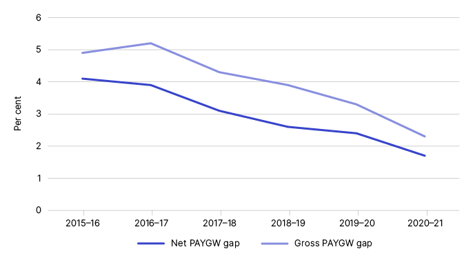 Figure 1 depicts the gross and net gap in percentage terms, as outlined in Table 1.