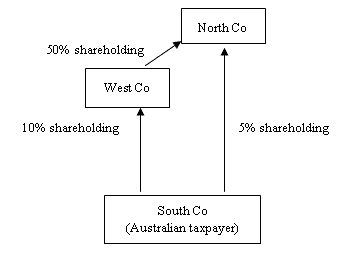 Example 1.28 - Second and third-tier foreign investment funds