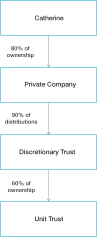 Catherine has 80% ownership of Private Company.
Private Company owns 90% of distributions of Discretionary Trust.
Discretionary Trust owns 60% of Unit Trust.