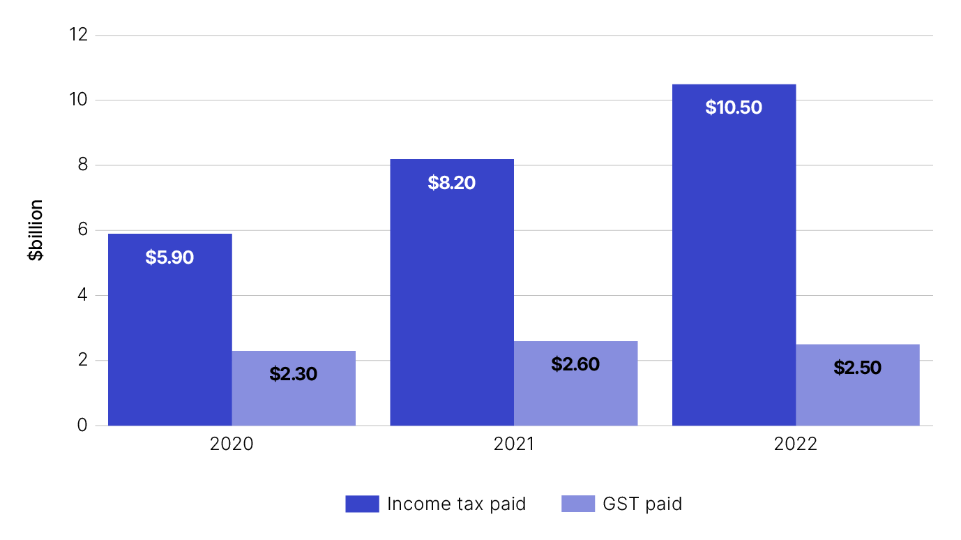 Image is a bar chart that shows in the 2020 financial year Top 500 groups paid $5.9 billion in income tax and they paid $2.3 billion in net GST.
In the 2021 financial year Top 500 groups paid $8.2 billion in income tax and they paid $2.6 billion in net GST.
In the 2022 financial year Top 500 groups paid $10.5 billion in income tax and they paid $2.5 billion in net GST. 