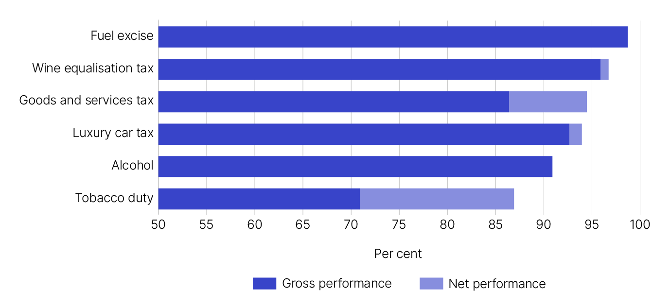 Figure 2: Bar graph showing the tax performance for transaction-based tax gaps all over 70%.