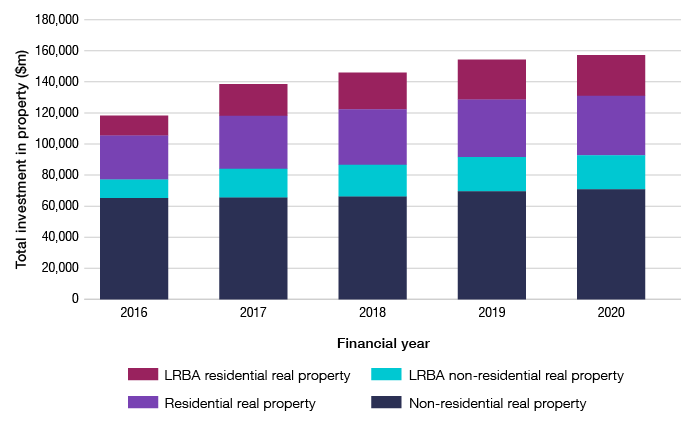 Bar graph showing SMSF investment in real property from the 2016 financial year to the 2020 financial year from data table 28. In the 2016 financial year $65.2 billion was invested in non-residential real property, $11.8 billion was invested in non-residential real property under a LRBA, $28.3 billion was invested in residential real property, and $12.9 billion was invested in residential real property under a LRBA. In the 2017 financial year $65.5 billion was invested in non-residential real property, $18.4 billion was invested in non-residential real property under a LRBA, $34.1 billion was invested in residential real property, and $20.6 billion was invested in residential real property under a LRBA. In the 2018 financial year $66.2 billion was invested in non-residential real property, $20.3 billion was invested in non-residential real property under a LRBA, $35.8 billion was invested in residential real property, and $23.6 billion was invested in residential real property under a LRBA. In the 2019 financial year $69.4 billion was invested in non-residential real property, $22.1 billion was invested in non-residential real property under a LRBA, $37.0 billion was invested in residential real property, and $25.8 billion was invested in residential real property under a LRBA. In the 2020 financial year $70.8 billion was invested in non-residential real property, $22.0 billion was invested in non-residential real property under a LRBA, $38.3 billion was invested in residential real property, and $26.2 billion was invested in residential real property under a LRBA.