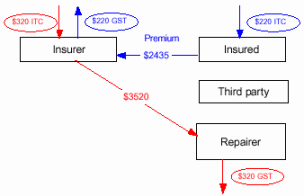 Flowchart - Insured entitled to full input tax credit - third party registered