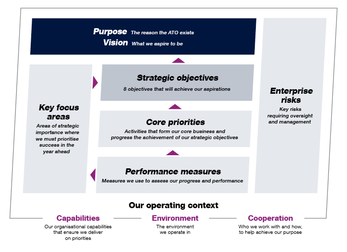 A diagram showing how the elements of our plan interralate to one another. From performance measures measuring our key focus areas and core priorities which lead our strategic objectives and help us achieve the ATO's purpose and vision