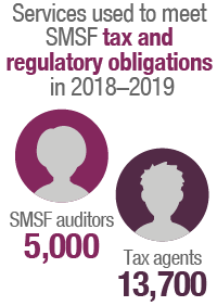 There were 5,000 SMSF auditors and 13,700 tax agents providing services to meet SMSF tax and regulatory obligations.