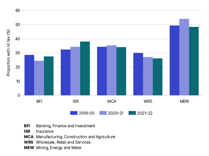 This graph shows the proportion of entities with nil tax payable over 3 years from 2019–20 to 2021–22, by industry segment (Banking, Finance and Investment; Insurance; Manufacturing, Construction and Agriculture; Wholesale, Retail and Services and Mining, Energy and Water).
