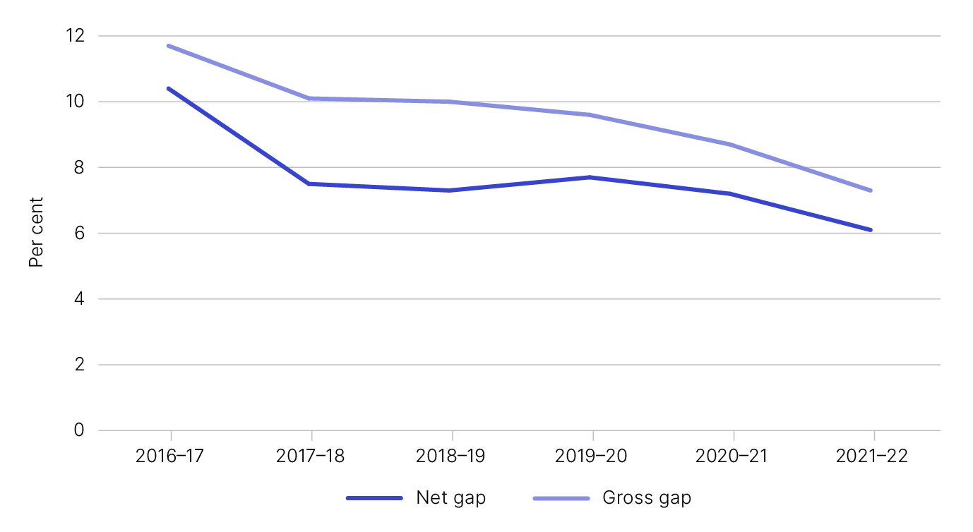 Figure 1 shows the gross and net gap in percentage terms, as outlined in Table 1.