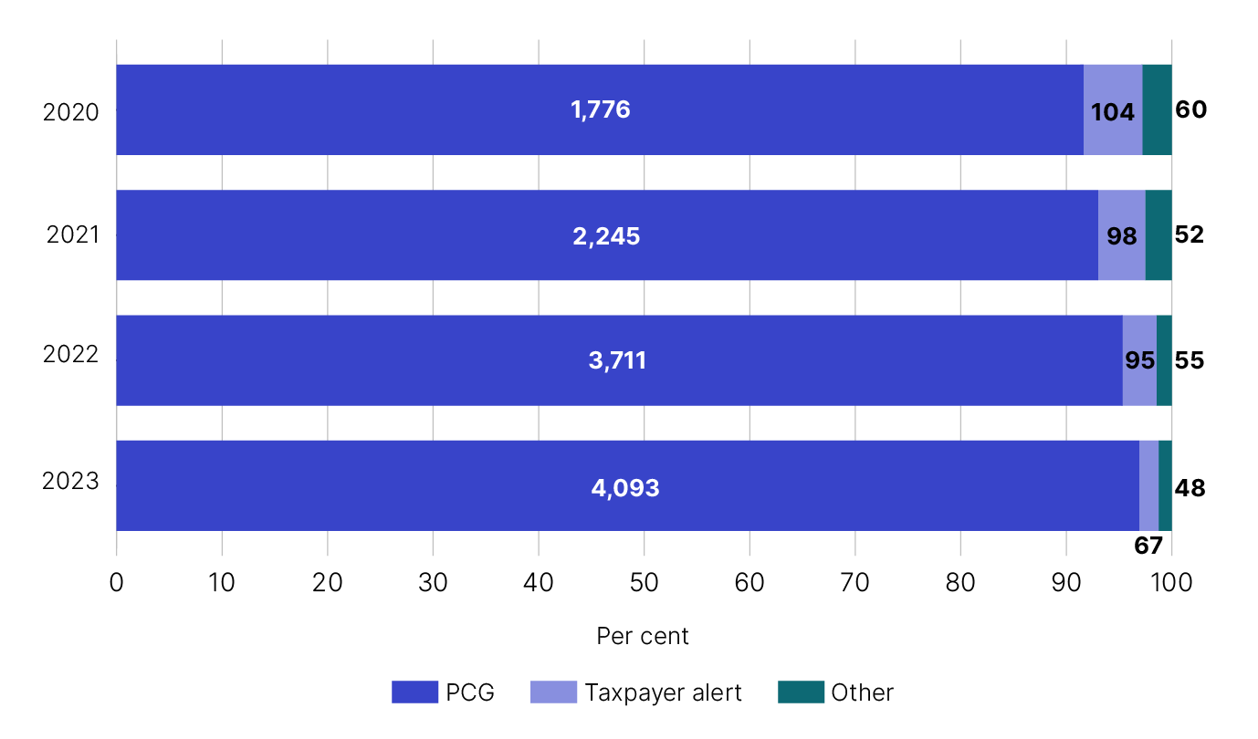 Bar chart showing number and percentage of disclosures by year as detailed in table 2 linked below.
