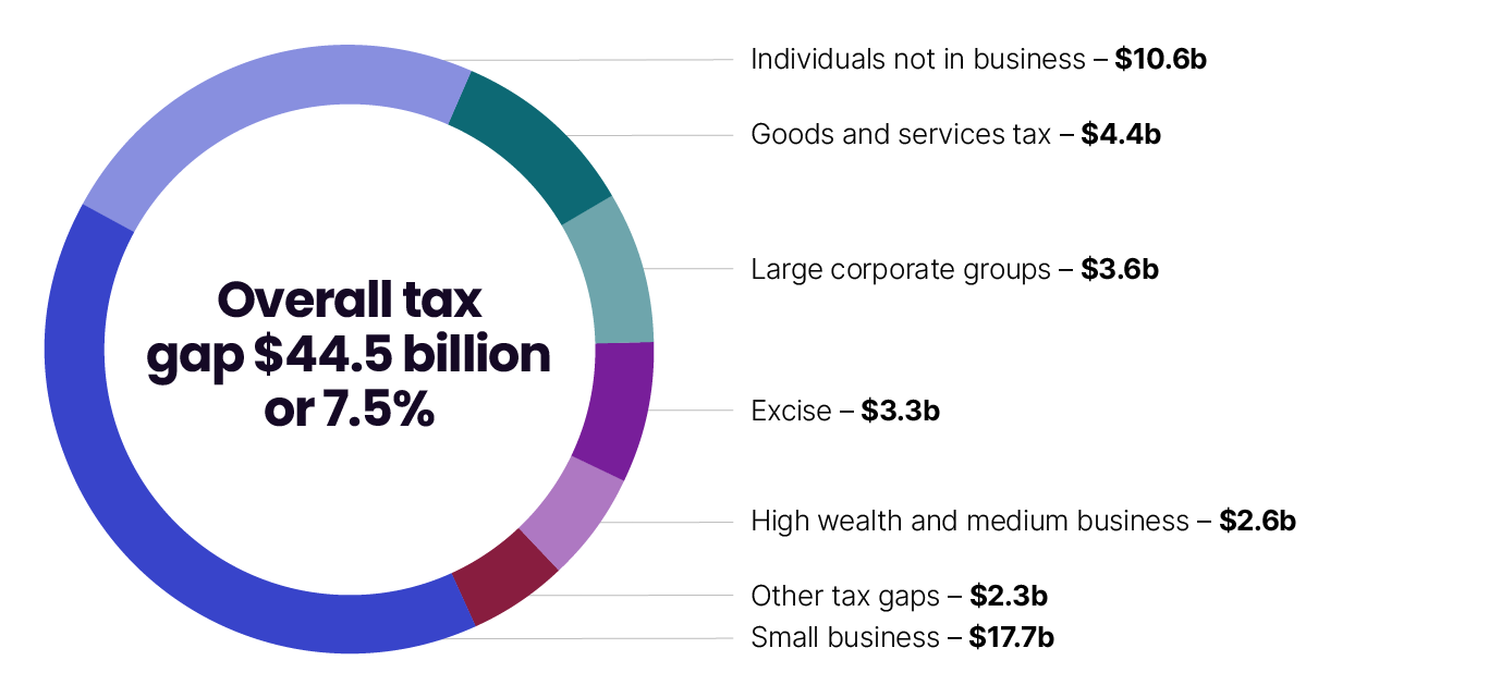 Figure 6: Chart showing overall tax gap of $44.5b (or 7.5%) comprising: 
• small business $17.7b
• individuals not in business $10.6b, goods and services tax 4.4b
• large corporate groups $3.6b, excise $3.3b
• high wealth and medium business $2.6b
• other tax gaps $2.3b.
