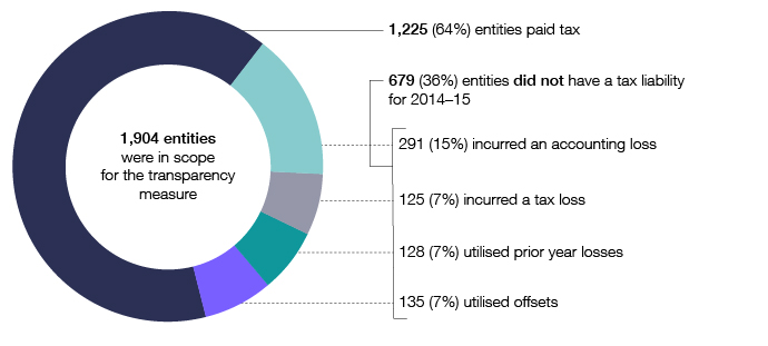 This graph shows the number of entities in scope for the corporate transparency population in 2014–15, and segments them into those that paid tax, those that did not have a tax liability and those that used losses or offsets.  