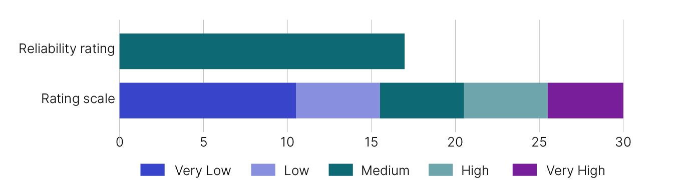 Bar graph showing the PAYG withholding gap estimate has a rating of 17, which is medium. The rating scale includes very low (0-10), low (11-15), medium (16-20), high (21-25) and very high (26-30).
