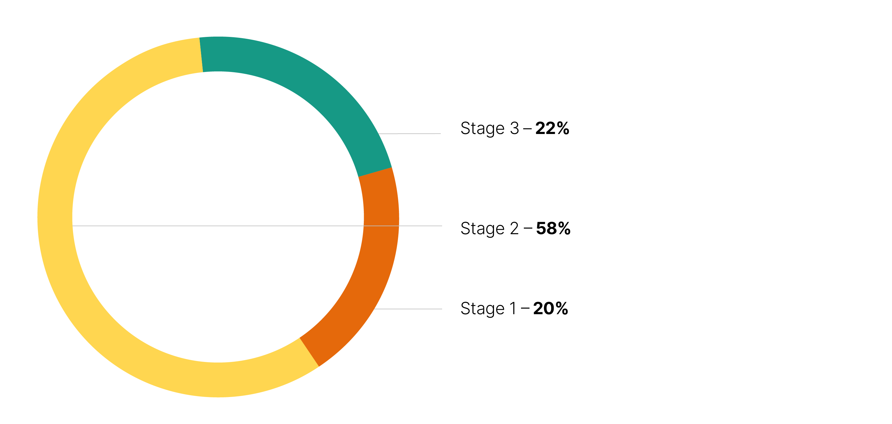 Pie graph showing percentage ratings, 22% stage 3, 58% stage 2, 20% stage 1.