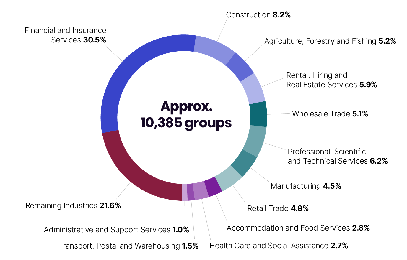 The industries that comprise the approximately 10,385 Next 5,000 groups are:- Financial and Insurance Services 30.5% - Construction 8.2% - Agriculture, Forestry and Fishing 5.2% - Rental, Hiring and Real Estate Services 5.9% - Wholesale Trade  5.1% - Professional, Scientific and Technical Services 6.2%, Manufacturing 4.5%, Retail Trade 4.8%, Accommodation and Food Services 2.8%, Health Care and Social Assistance 2.7%, Transport, Postal and Warehousing 1.5%, Administrative and Support Services 1.0%, Remaining Industries 21.6%