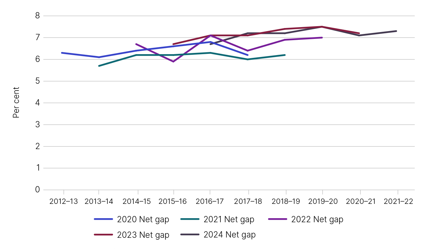 Figure 2 shows the net medium business tax gap estimates from previously published years, as outlined in Table 4.