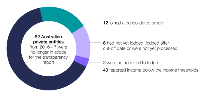 In 2017–18, 62 Australian private entities from 2016–17 were no longer in scope for the transparency report. Of these, 40 reported income below the income thresholds, 12 joined a consolidated group, eight had not yet lodged, lodged late or were not yet processed and two were not required to lodge for other known reasons.