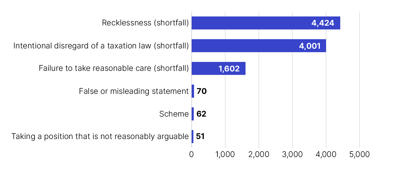 Figure 2 shows the numbers of penalties imposed by penalty type in the 2023-24 financial year.