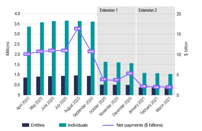 Chart JK1 shows the number of entities and individuals receiving JobKeeper payments, and the total net payment associated with each month of the JobKeeper program. The link below will take you to the data behind this chart.