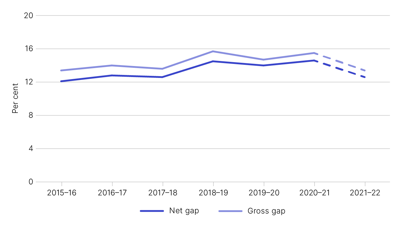 The gross and net gap in percentage terms, as outlined in Table 1.