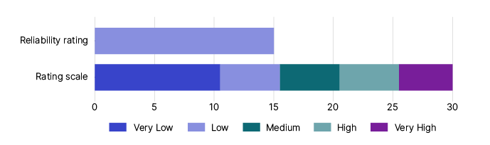 Figure 3: This image shows a graph that represents the reliability rating for the current Fringe Benefits Tax gap estimate. The rating scale includes:
-          Very low which is a score between 0 and 10
-          Low which is a score between 11 and 15
-          Medium which is a score between 16 and 20
-          High which is a score between 21 and 25
-          Very high which is a score between 26 and 30.
The graph shows the medium business gap estimate has a rating of 15, which is low.
