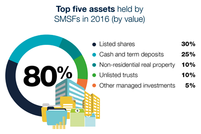 Showing the top five assets held by SMSFs in 2016 (by value) - 80% of all SMSF assets comprised: Listed shares 30%, cash and term deposits 25%, non-residential real property 10%, unlisted trusts 10%, other managed investments 5%