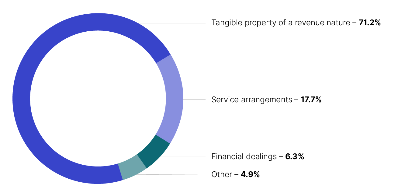 Chart 7 shows a breakdown of IRP revenue by IRPD type for the 2021–22 income year. The link to Table 3 will take you to the data behind this chart.